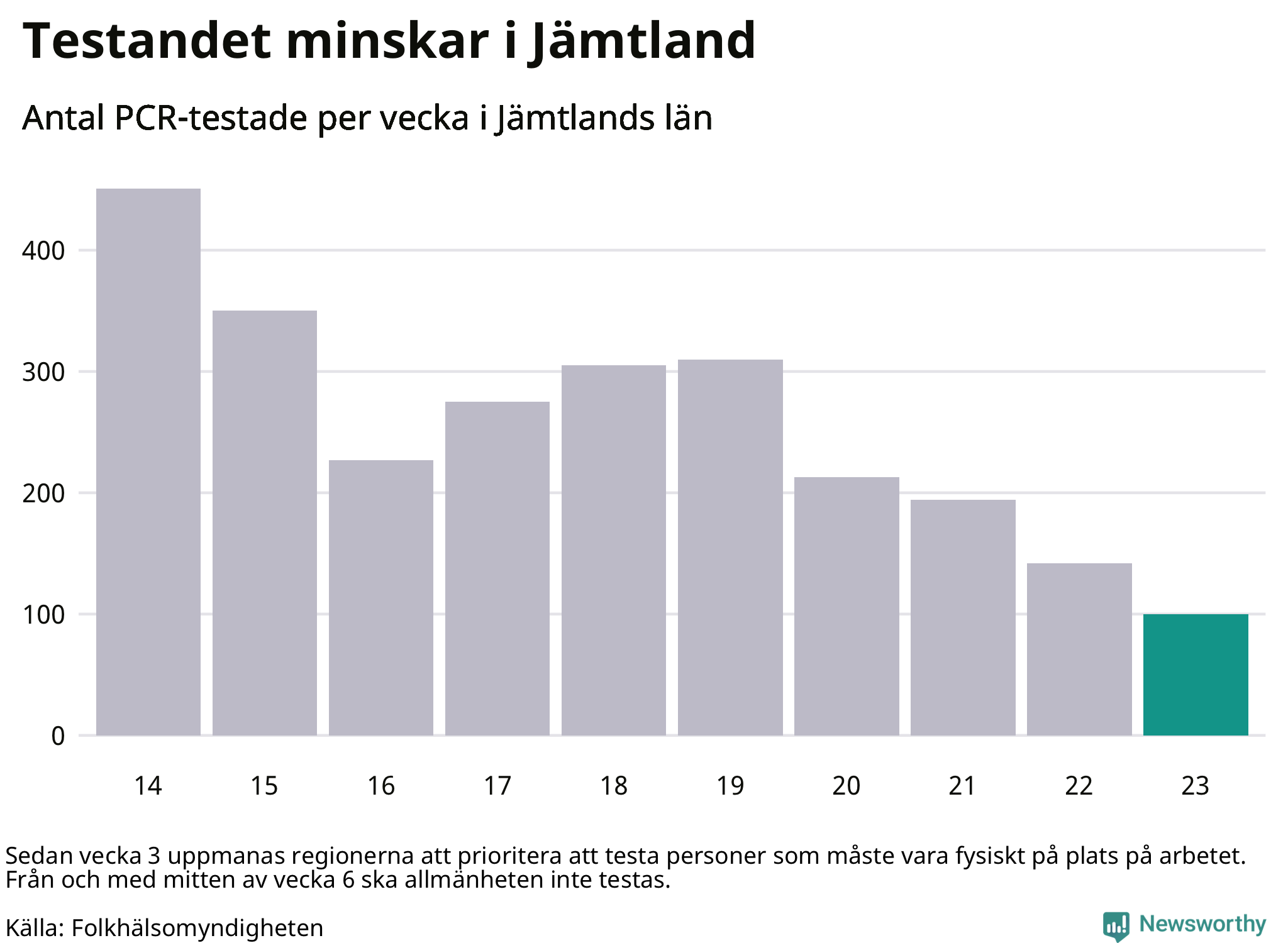 Antal tester per vecka
